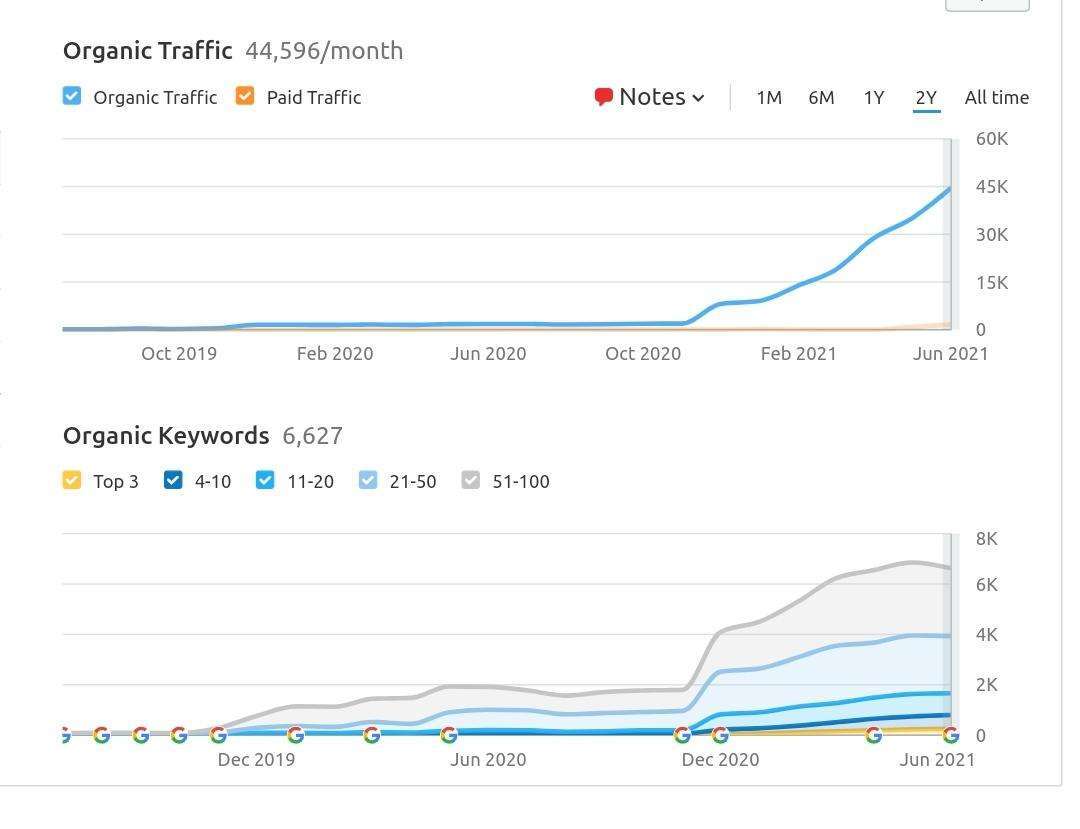 SEO blog yazısı ile Google sıralamasında 1500 ziyaretçiden 44.000 ziyaretçiye çıktığını gösteren grafik