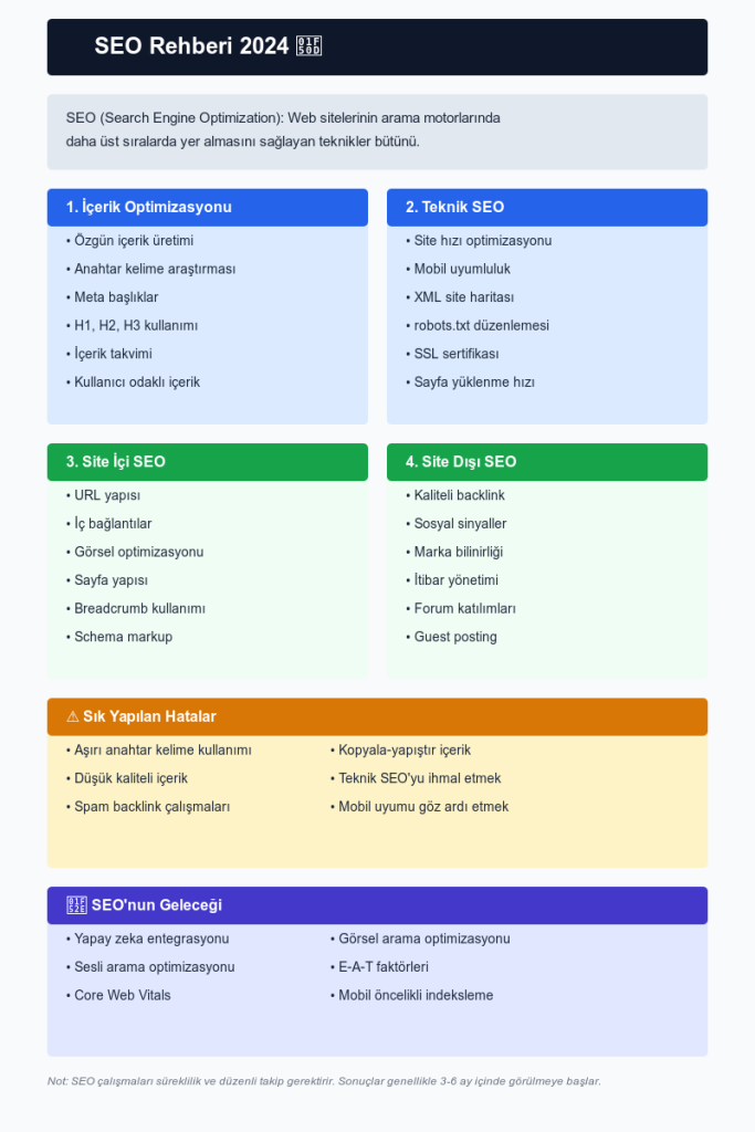 SEO Rehberi infografiği. İçerik Optimizasyonu, Teknik SEO, Site İçi SEO, Site Dışı SEO, Sık Yapılan Hatalar ve SEO'nun Geleceği başlıklarını içeren SEO kılavuzu.